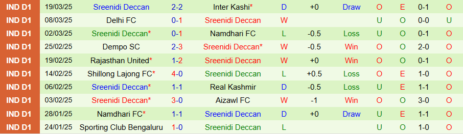 Nhận định, Soi kèo Churchill Brothers vs Sreenidi Deccan, 18h00 ngày 23/3 - Ảnh 1