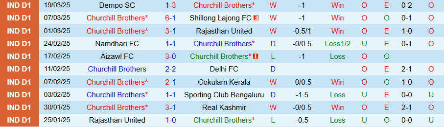 Nhận định, Soi kèo Churchill Brothers vs Sreenidi Deccan, 18h00 ngày 23/3 - Ảnh 2