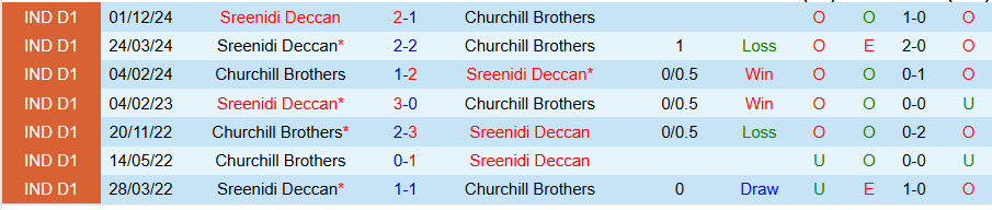 Nhận định, Soi kèo Churchill Brothers vs Sreenidi Deccan, 18h00 ngày 23/3 - Ảnh 3