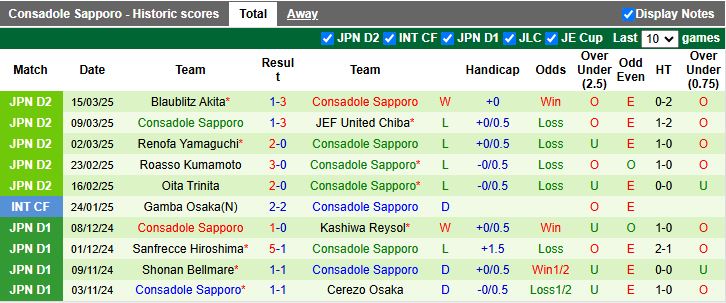 Nhận định, Soi kèo Ehime vs Consadole Sapporo, 12h00 ngày 23/3 - Ảnh 2