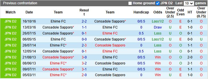 Nhận định, Soi kèo Ehime vs Consadole Sapporo, 12h00 ngày 23/3 - Ảnh 3