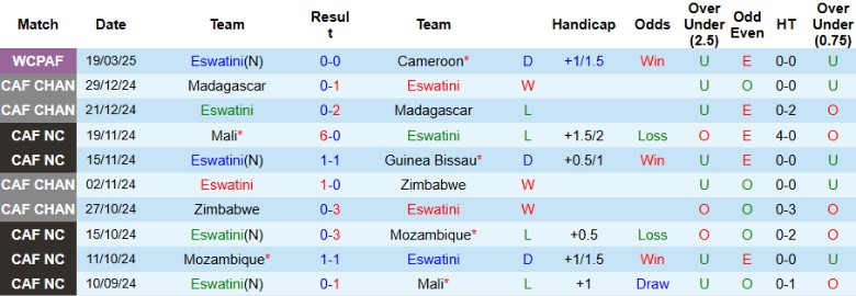 Nhận định, Soi kèo Eswatini vs Mauritius, 20h00 ngày 23/3 - Ảnh 1