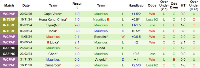 Nhận định, Soi kèo Eswatini vs Mauritius, 20h00 ngày 23/3 - Ảnh 2