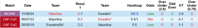 Nhận định, Soi kèo Eswatini vs Mauritius, 20h00 ngày 23/3 - Ảnh 3