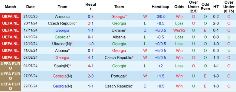 Nhận định, Soi kèo Georgia vs Armenia, 21h00 ngày 23/3 - Ảnh 1