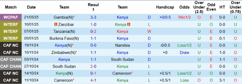 Nhận định, Soi kèo Kenya vs Gabon, 20h00 ngày 23/3 - Ảnh 1