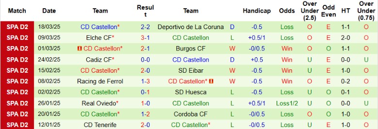 Nhận định, Soi kèo Levante vs Castellon, 20h00 ngày 23/3 - Ảnh 2