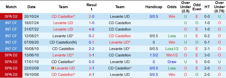 Nhận định, Soi kèo Levante vs Castellon, 20h00 ngày 23/3 - Ảnh 3