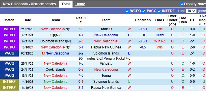 Nhận định, Soi kèo New Caledonia vs New Zealand, 13h00 ngày 24/3 - Ảnh 1