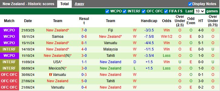 Nhận định, Soi kèo New Caledonia vs New Zealand, 13h00 ngày 24/3 - Ảnh 2