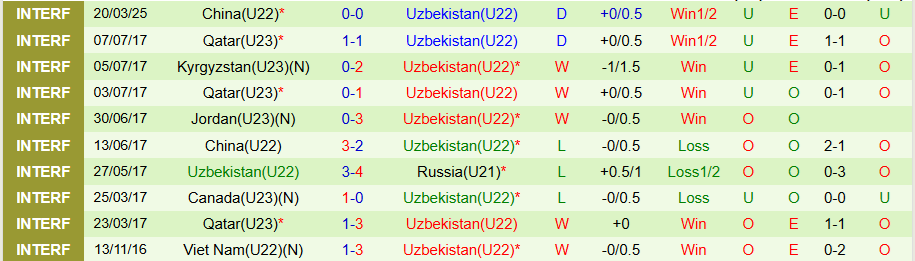 Nhận định, Soi kèo U22 Việt Nam vs U22 Uzbekistan, 18h35 ngày 23/3 - Ảnh 1