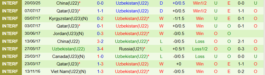 Nhận định, Soi kèo U22 Việt Nam vs U22 Uzbekistan, 18h35 ngày 23/3 - Ảnh 2