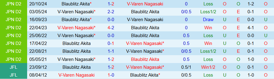 Nhận định, Soi kèo V-Varen Nagasaki vs Blaublitz Akita, 12h00 ngày 23/3 - Ảnh 3