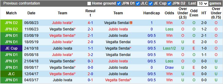 Nhận định, Soi kèo Vegalta Sendai vs Jubilo Iwata, 11h00 ngày 23/3 - Ảnh 3