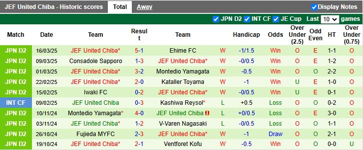 Nhận định, Soi kèo Ventforet Kofu vs JEF United Chiba, 12h00 ngày 23/3 - Ảnh 2