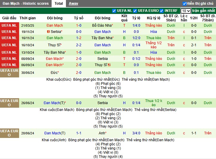 Soi kèo phạt góc Bồ Đào Nha vs Đan Mạch, 2h45 ngày 24/03 - Ảnh 6