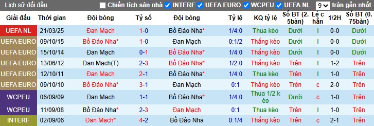 Soi kèo phạt góc Bồ Đào Nha vs Đan Mạch, 2h45 ngày 24/03 - Ảnh 7