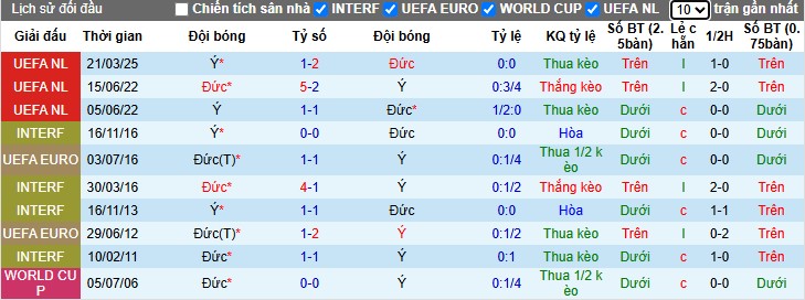 Soi kèo phạt góc Đức vs Italia, 2h45 ngày 24/03 - Ảnh 6