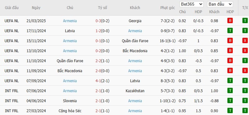 Soi kèo phạt góc Georgia vs Armenia, 21h ngày 23/03 - Ảnh 3