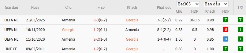 Soi kèo phạt góc Georgia vs Armenia, 21h ngày 23/03 - Ảnh 4