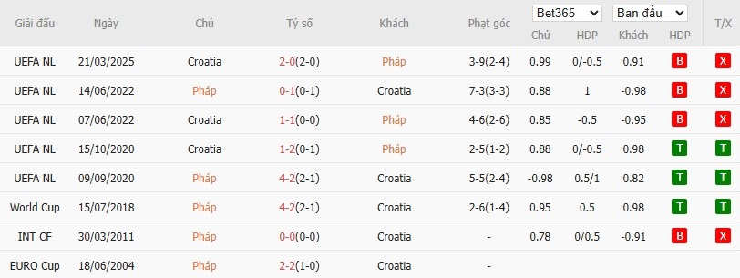 Soi kèo phạt góc Pháp vs Croatia, 2h45 ngày 24/03 - Ảnh 6