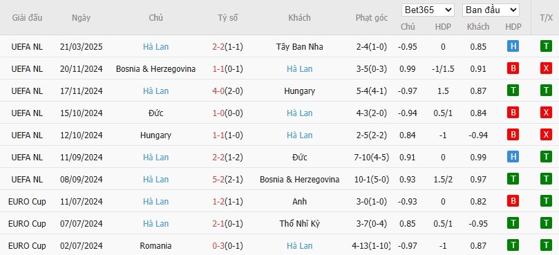 Soi kèo phạt góc Tây Ban Nha vs Hà Lan, 2h45 ngày 24/03 - Ảnh 5