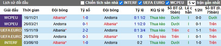 Nhận định, Soi kèo Albania vs Andorra, 2h45 ngày 25/03 - Ảnh 3