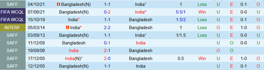 Nhận định, Soi kèo Ấn Độ vs Bangladesh, 20h30 ngày 25/3 - Ảnh 3