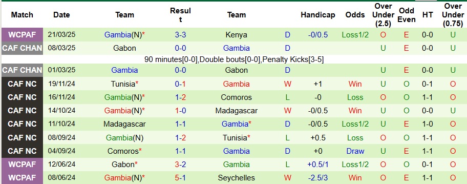 Nhận định, soi kèo Bờ Biển Ngà vs Gambia, 2h ngày 25/3 - Ảnh 2