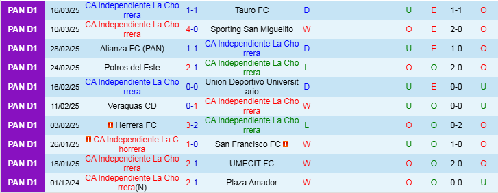 Nhận định, Soi kèo CA Independiente La Chorrera vs Plaza Amador, 8h30 ngày 25/3 - Ảnh 1