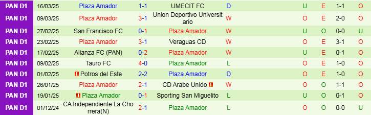 Nhận định, Soi kèo CA Independiente La Chorrera vs Plaza Amador, 8h30 ngày 25/3 - Ảnh 2