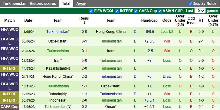 Nhận định, Soi kèo Đài Loan vs Turkmenistan, 17h30 ngày 25/3 - Ảnh 2