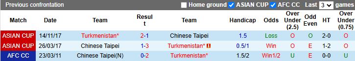 Nhận định, Soi kèo Đài Loan vs Turkmenistan, 17h30 ngày 25/3 - Ảnh 3