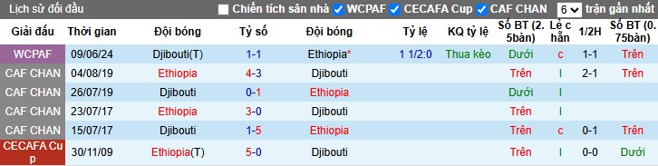 Nhận định, Soi kèo Ethiopia vs Djibouti, 4h ngày 25/03 - Ảnh 3