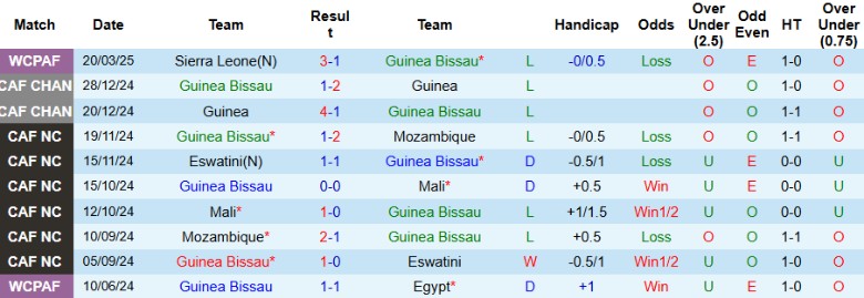 Nhận định, Soi kèo Guinea Bissau vs Burkina Faso, 23h00 ngày 24/3 - Ảnh 1