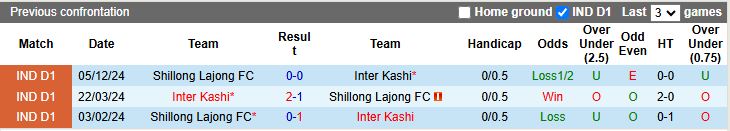 Nhận định, Soi kèo Inter Kashi vs Shillong Lajong, 20h30 ngày 24/3 - Ảnh 3