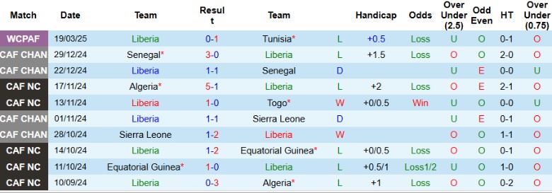 Nhận định, Soi kèo Liberia vs Sao Tome & Principe, 23h00 ngày 24/3 - Ảnh 1