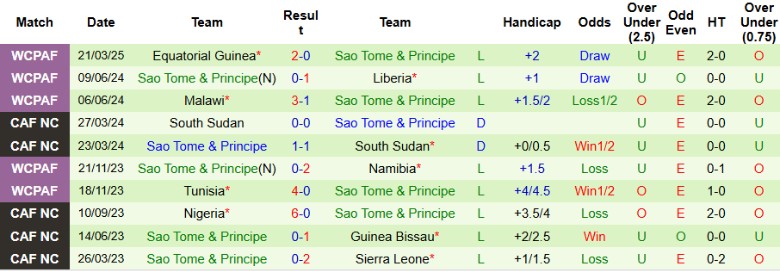 Nhận định, Soi kèo Liberia vs Sao Tome & Principe, 23h00 ngày 24/3 - Ảnh 2