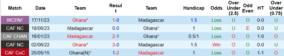 Nhận định, soi kèo Madagascar vs Ghana, 2h ngày 25/3 - Ảnh 3