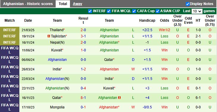 Nhận định, Soi kèo Myanmar vs Afghanistan, 17h30 ngày 25/3 - Ảnh 2