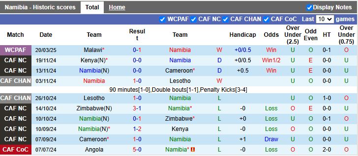 Nhận định, Soi kèo Namibia vs Guinea Xích Đạo, 20h00 ngày 24/3 - Ảnh 1