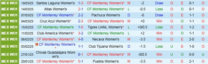 Nhận định, Soi kèo Nữ Monterrey vs Nữ FC Juarez, 9h00 ngày 25/3 - Ảnh 1