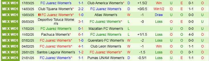 Nhận định, Soi kèo Nữ Monterrey vs Nữ FC Juarez, 9h00 ngày 25/3 - Ảnh 2