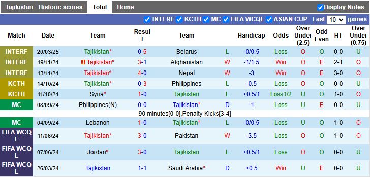 Nhận định, Soi kèo Tajikistan vs Timor Leste, 18h00 ngày 25/3 - Ảnh 1