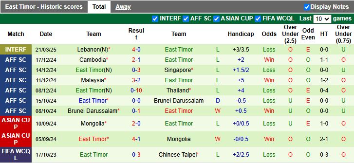 Nhận định, Soi kèo Tajikistan vs Timor Leste, 18h00 ngày 25/3 - Ảnh 2