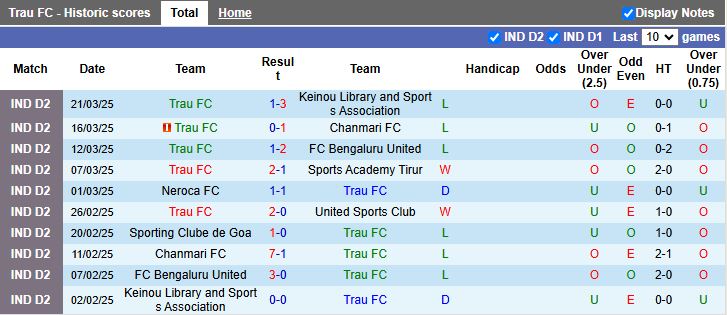 Nhận định, Soi kèo TRAU vs Diamond Harbour, 16h00 ngày 24/3 - Ảnh 1