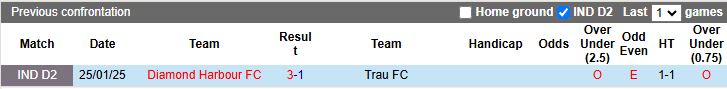 Nhận định, Soi kèo TRAU vs Diamond Harbour, 16h00 ngày 24/3 - Ảnh 3