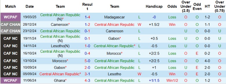 Nhận định, Soi kèo Trung Phi vs Mali, 23h00 ngày 24/3 - Ảnh 1