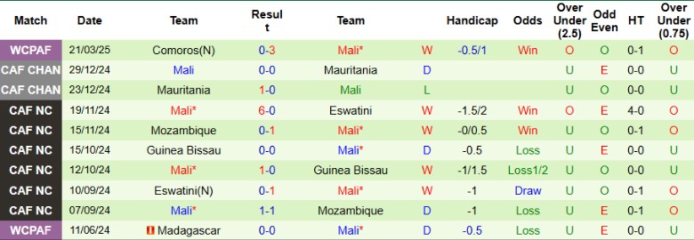 Nhận định, Soi kèo Trung Phi vs Mali, 23h00 ngày 24/3 - Ảnh 2