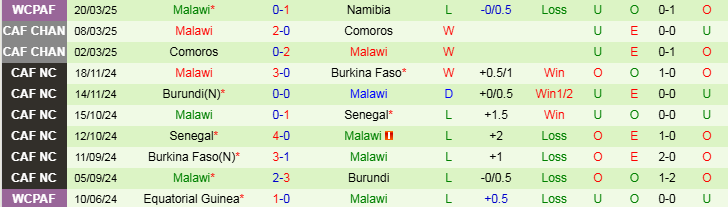 Nhận định, Soi kèo Tunisia vs Malawi, 4h00 ngày 25/3 - Ảnh 2